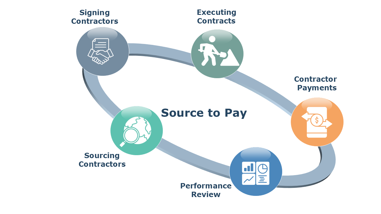 Source to Pay